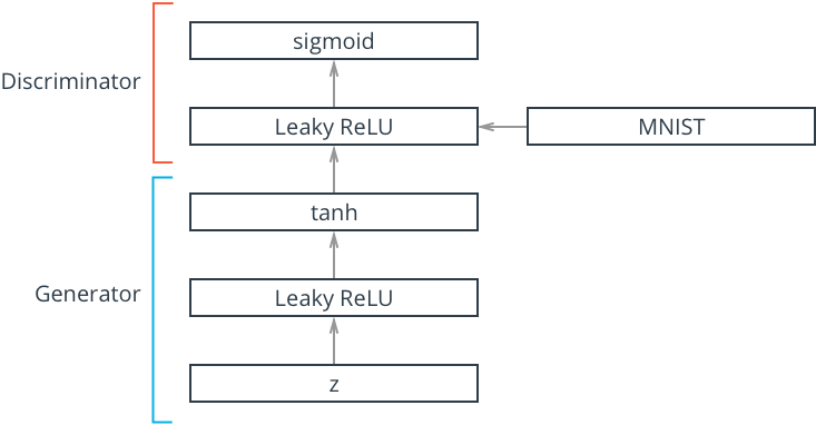 GAN Network